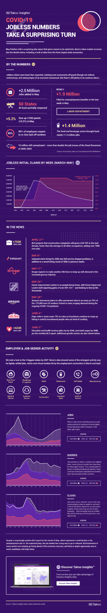 Talroo Jobless Number Infographic May 2020.