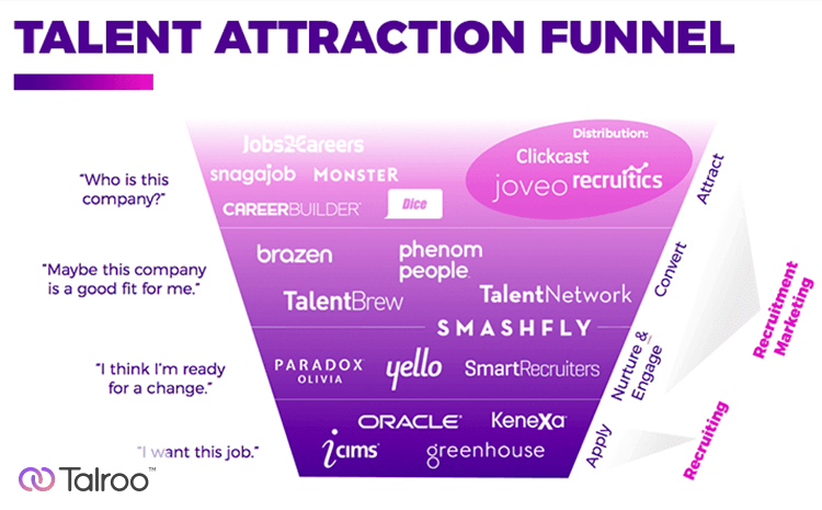 Talent Attraction Funnel