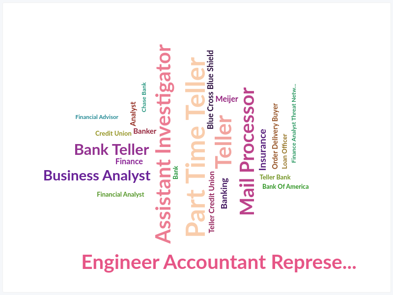 Finance Word Cloud