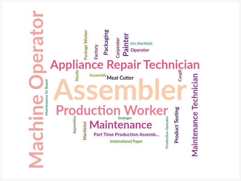 Manufacturing Word Cloud