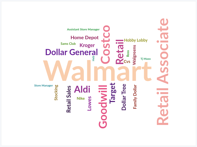 Retail Word Cloud
