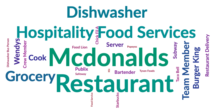 Hospitality food services word search