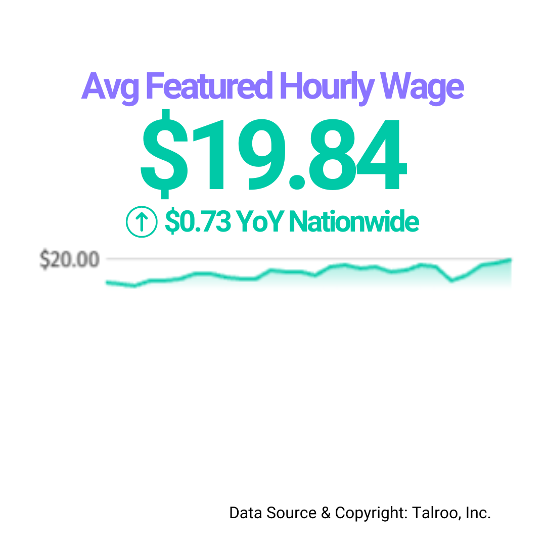 avg featured hourly wage