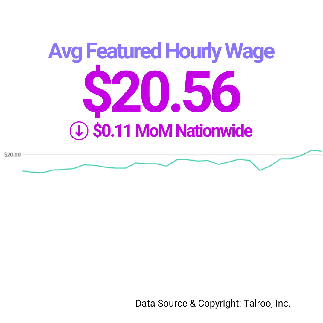 avg featured hourly wage june fwi