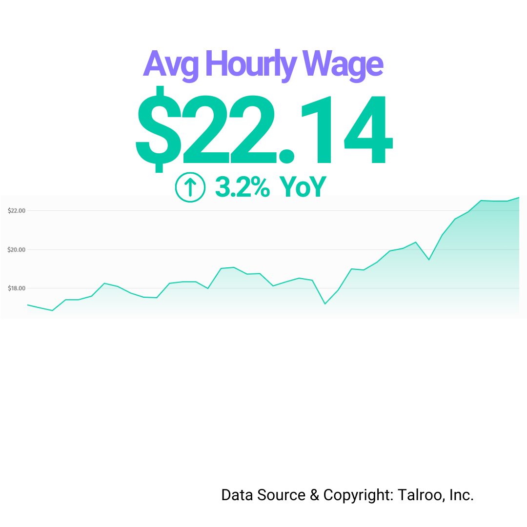 Avg Hourly Wage 2025 Q1